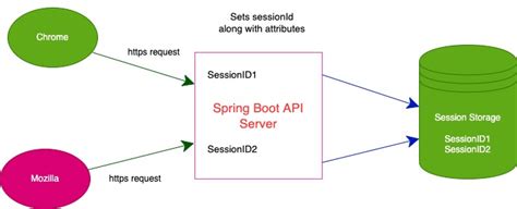 spring boot hazelcast session replication|spring boot tomcat session replication.